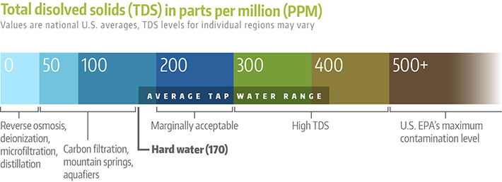 TDS in parts per million (PPM)