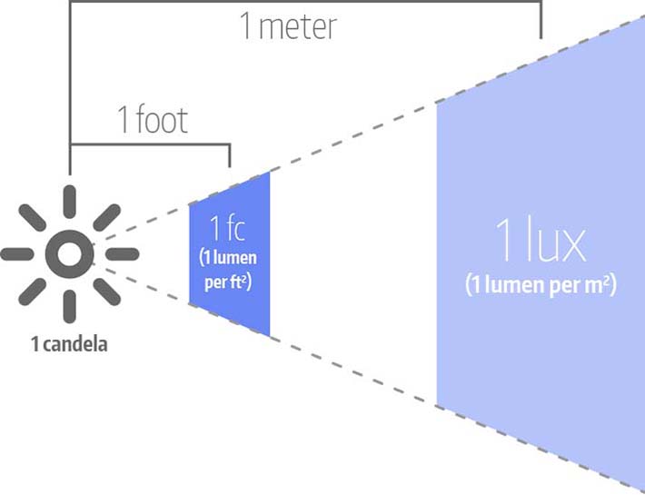 Lumens and Foot-candles vs. Lux