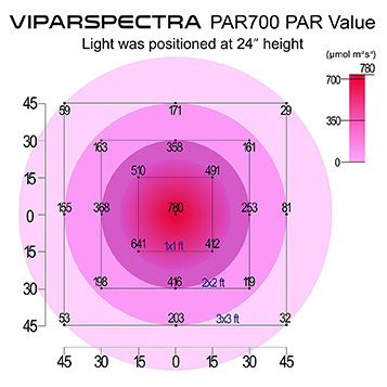 PPFD Hotspots