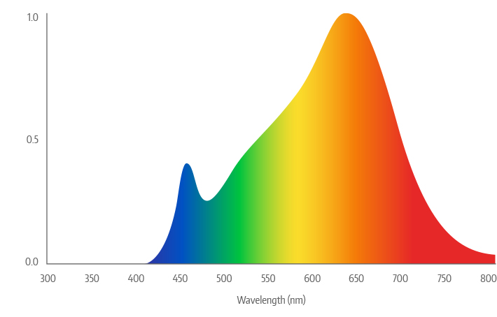Barrina Full Spectrum LED Grow Light SDC